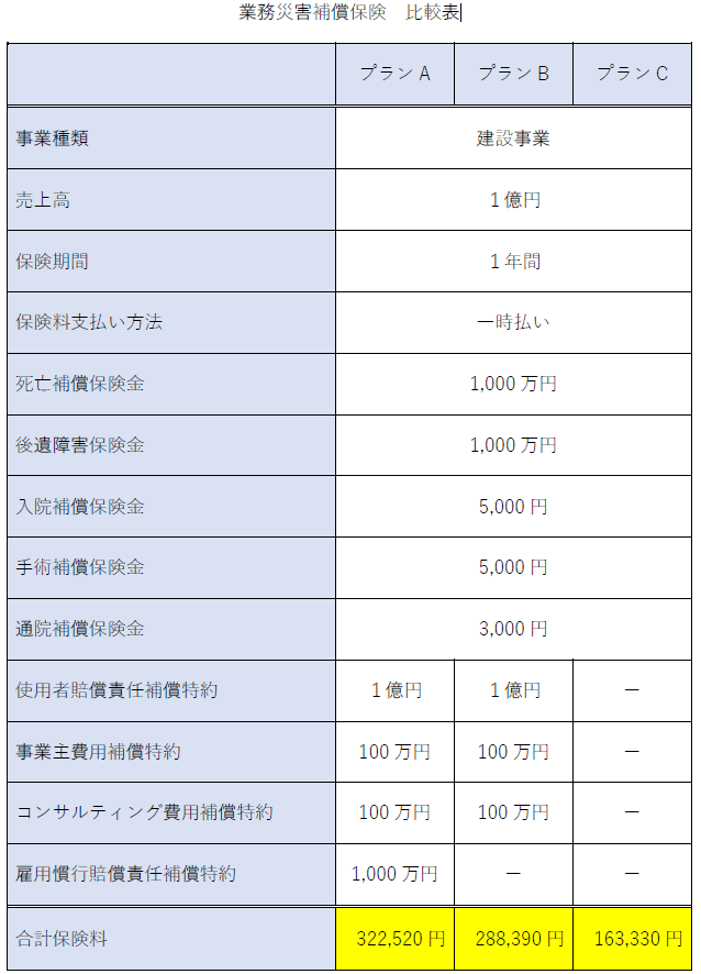 業務災害補償保険　比較表